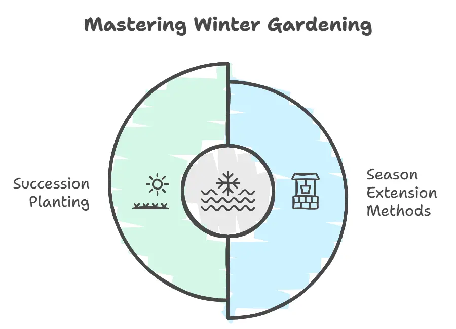 Winter Gardening